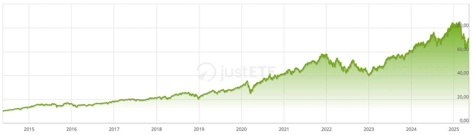 Évolution historique de l’ETF Amundi PEA Nasdaq-100 UCITS ETF Acc de 2014 à 2025 (ISIN : FR0011871110)