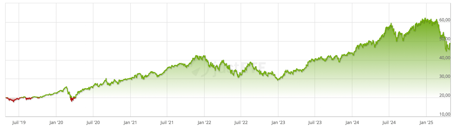 Évolution historique de l’ETF Amundi PEA US Tech ESG UCITS ETF Acc de 2019 à 2025 (ISIN : FR0013412269)