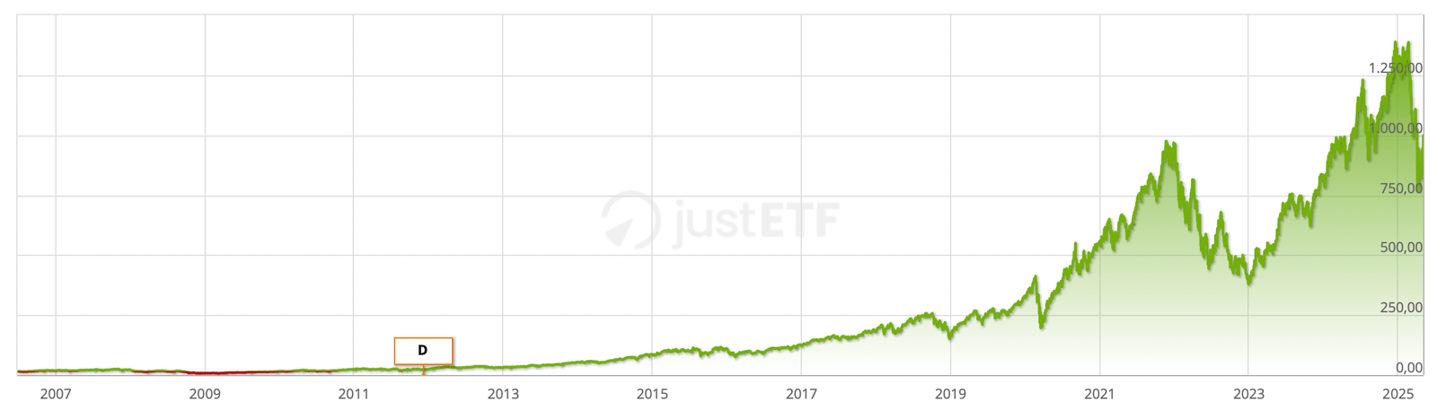 Évolution historique de l’ETF Amundi Nasdaq-100 Daily (2x) Leveraged UCITS ETF Acc de 2006 à 2025 (ISIN : FR0010342592)