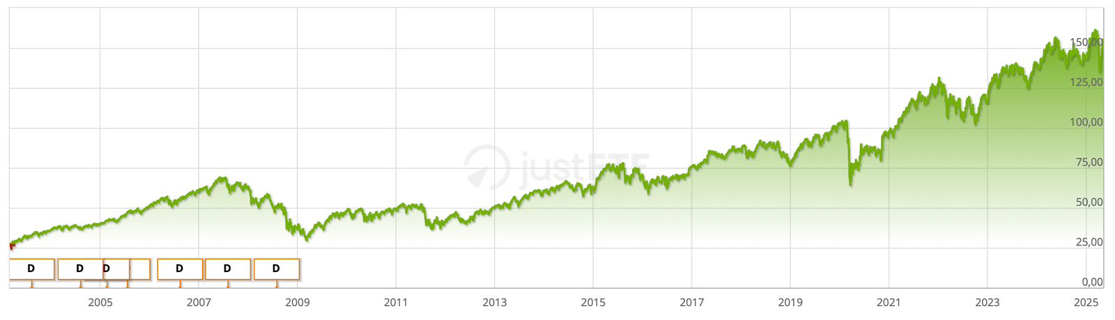 Évolution historique de l’ETF Amundi CAC 40 ESG UCITS ETF DR - EUR (C) de 2003 à 2025