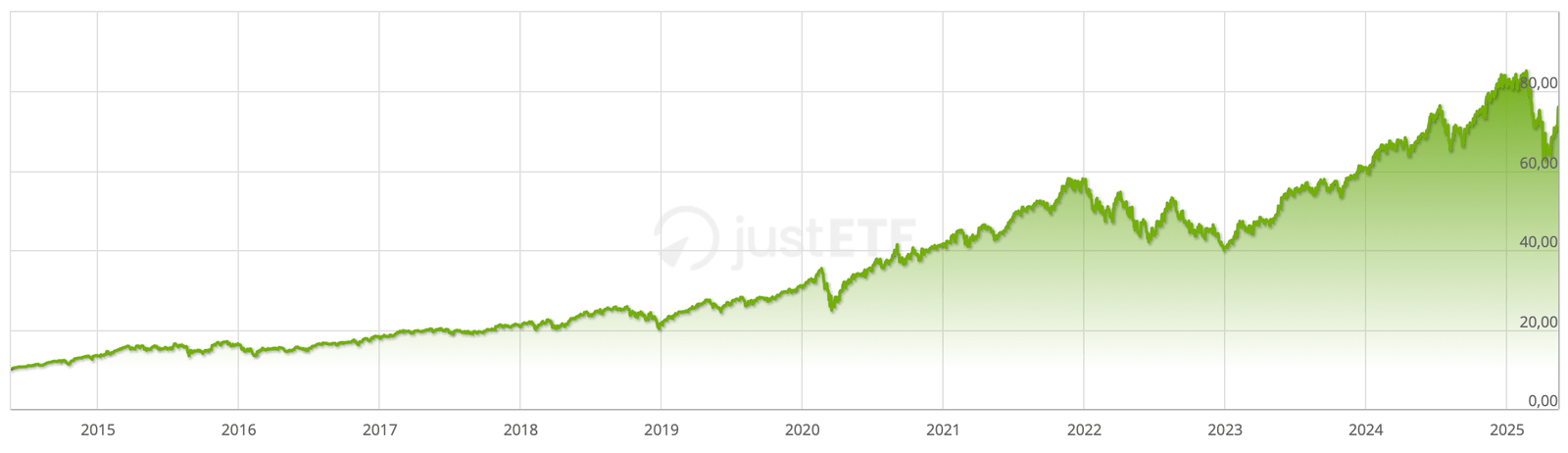 Évolution historique de l’ETF Amundi PEA Nasdaq-100 UCITS ETF Acc de 2014 à 2025 (ISIN : FR0011871110)
