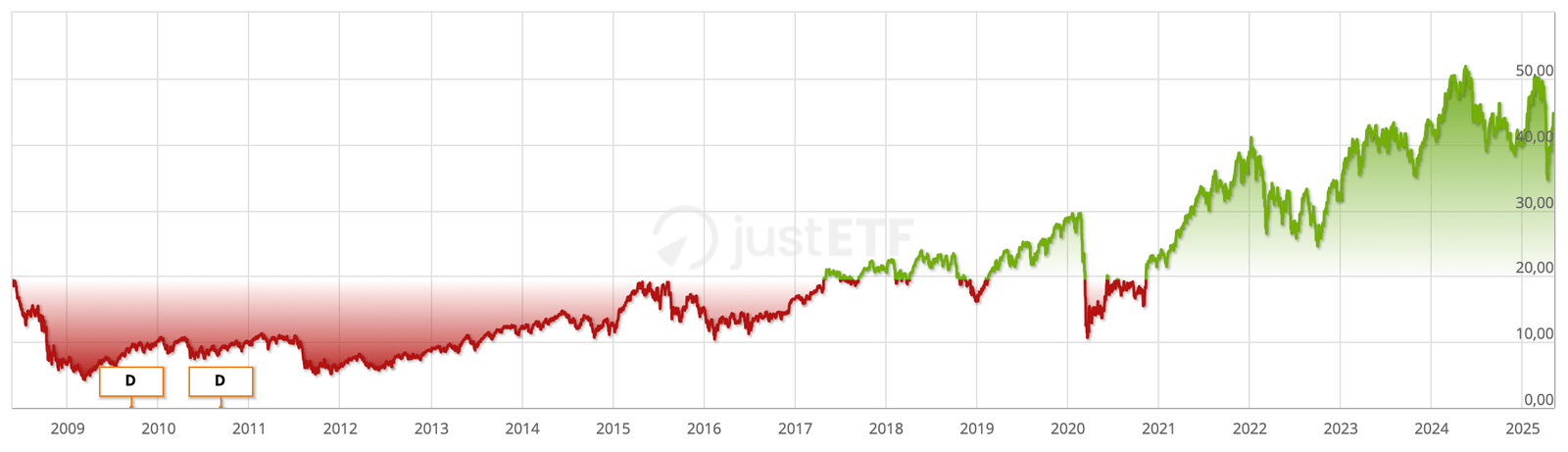 Évolution historique de l’ETF Amundi CAC 40 Daily (2x) Leveraged UCITS ETF Acc de 2008 à 2025