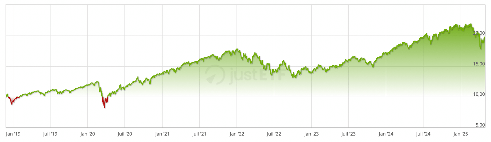 Évolution historique de l’ETF Amundi PEA S&P 500 UCITS ETF EUR Hedged Acc (2018-2025)